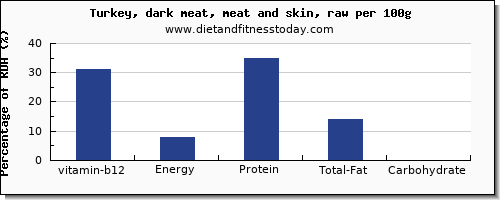 vitamin b12 and nutrition facts in turkey dark meat per 100g